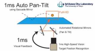 1ms Auto Pan-Tilt 1ms Auto Pan-Tilt