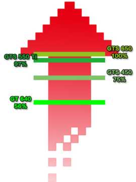 NVIDIA GeForce GTS 650 (GK107) Performance Chart NVIDIA GeForce GTS 650 (GK107) Performance Chart