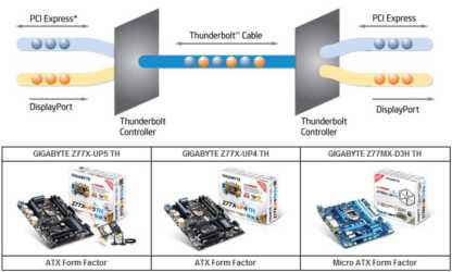 GIGABYTE Dual Thunderbolt Ports Motherboards Models GIGABYTE Dual Thunderbolt Ports Motherboards Models