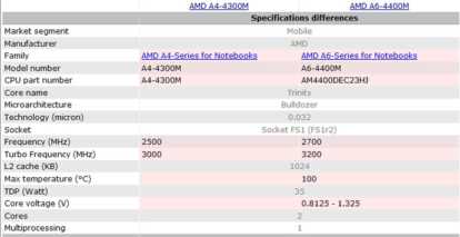 Информация о AMD A4-4300M (Trinity)