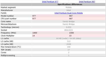 Процессор Pentium 987 выйдет в третьем квартале