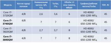 Информация о мобильных процессорах Core i7-3740QM и i7-3840QM